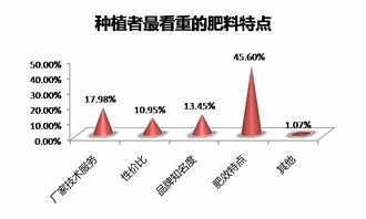 农资市场一线调研 产品偏好、品牌影响力与技术服务深度解析